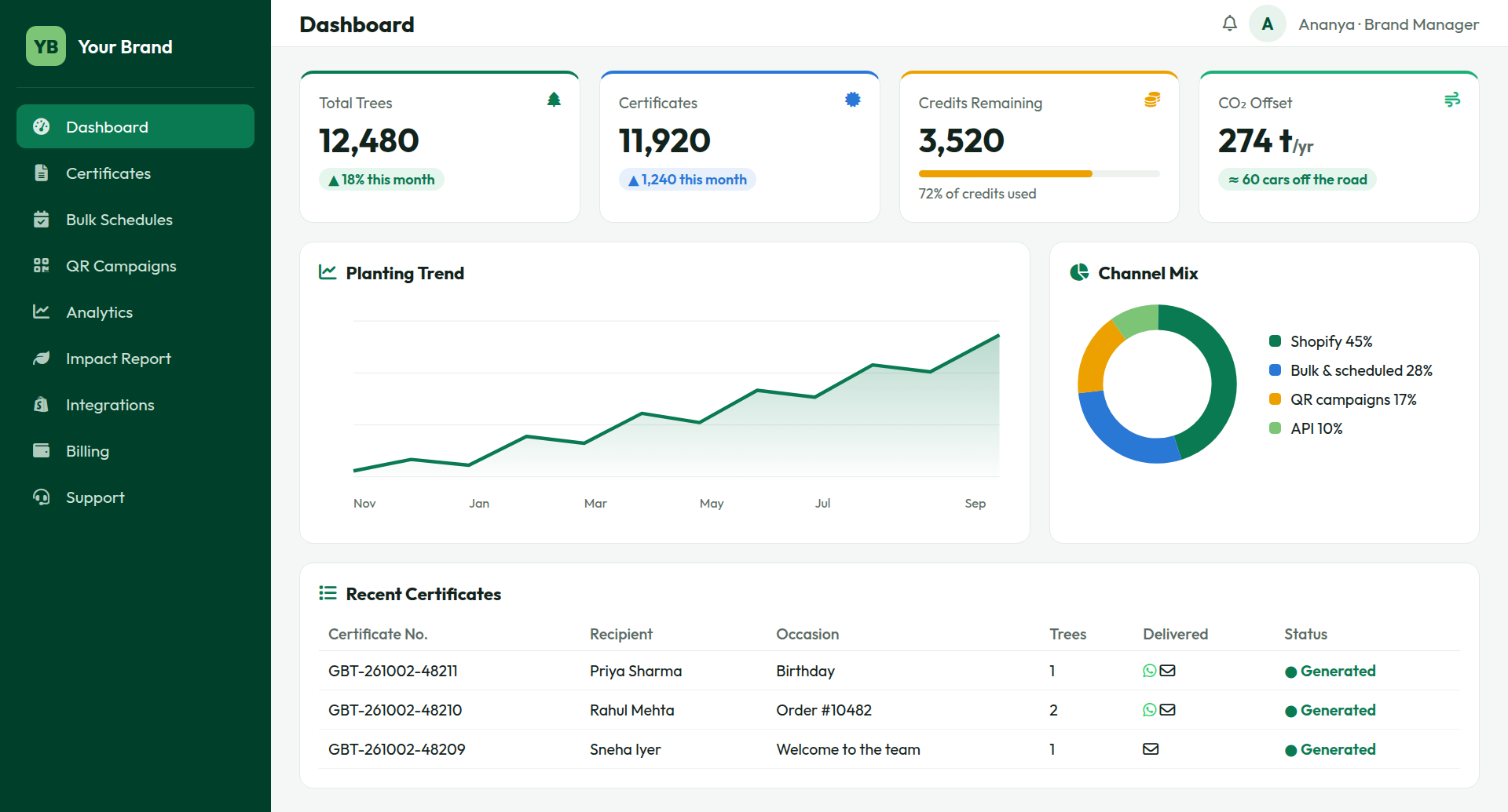 The brand dashboard: trees planted, certificates, credits, CO₂ offset, planting trend, channel mix and recent certificates